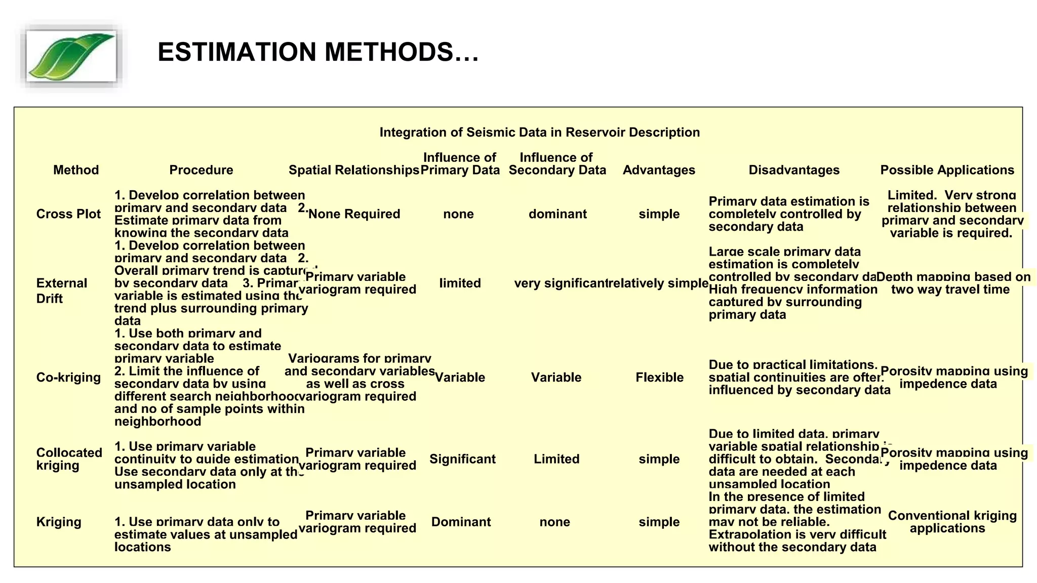Method Procedure Spatial Relationships
Influence of
Primary Data
Influence of
Secondary Data Advantages Disadvantages Possible Applications
Cross Plot
1. Develop correlation between
primary and secondary data 2.
Estimate primary data from
knowing the secondary data
None Required none dominant simple
Primary data estimation is
completely controlled by
secondary data
Limited. Very strong
relationship between
primary and secondary
variable is required.
External
Drift
1. Develop correlation between
primary and secondary data 2.
Overall primary trend is captured
by secondary data 3. Primary
variable is estimated using the
trend plus surrounding primary
data
Primary variable
variogram required limited very significantrelatively simple
Large scale primary data
estimation is completely
controlled by secondary data.
High frequency information
captured by surrounding
primary data
Depth mapping based on
two way travel time
Co-kriging
1. Use both primary and
secondary data to estimate
primary variable
2. Limit the influence of
secondary data by using
different search neighborhoods
and no of sample points within
neighborhood
Variograms for primary
and secondary variables
as well as cross
variogram required
Variable Variable Flexible
Due to practical limitations,
spatial continuities are often
influenced by secondary data
Porosity mapping using
impedence data
Collocated
Co-
kriging
1. Use primary variable
continuity to guide estimation 2.
Use secondary data only at the
unsampled location
Primary variable
variogram required Significant Limited simple
Due to limited data, primary
variable spatial relationship is
difficult to obtain. Secondary
data are needed at each
unsampled location
Porosity mapping using
impedence data
Kriging 1. Use primary data only to
estimate values at unsampled
locations
Primary variable
variogram required Dominant none simple
In the presence of limited
primary data, the estimation
may not be reliable.
Extrapolation is very difficult
without the secondary data
Conventional kriging
applications
Integration of Seismic Data in Reservoir Description
ESTIMATION METHODS…
 