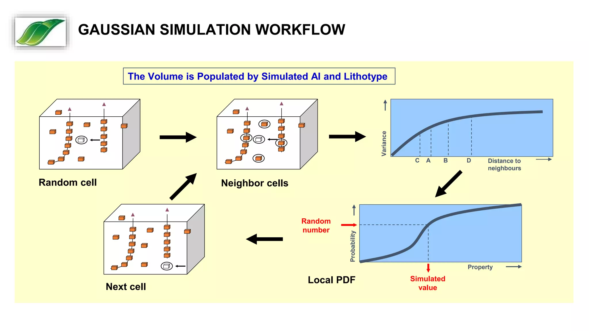 Variance
Distance to
neighbours
C A B D
Probability
Property
Random
number
Simulated
value
The Volume is Populated by Simulated AI and Lithotype
Random cell Neighbor cells
Next cell
Local PDF
GAUSSIAN SIMULATION WORKFLOW
 