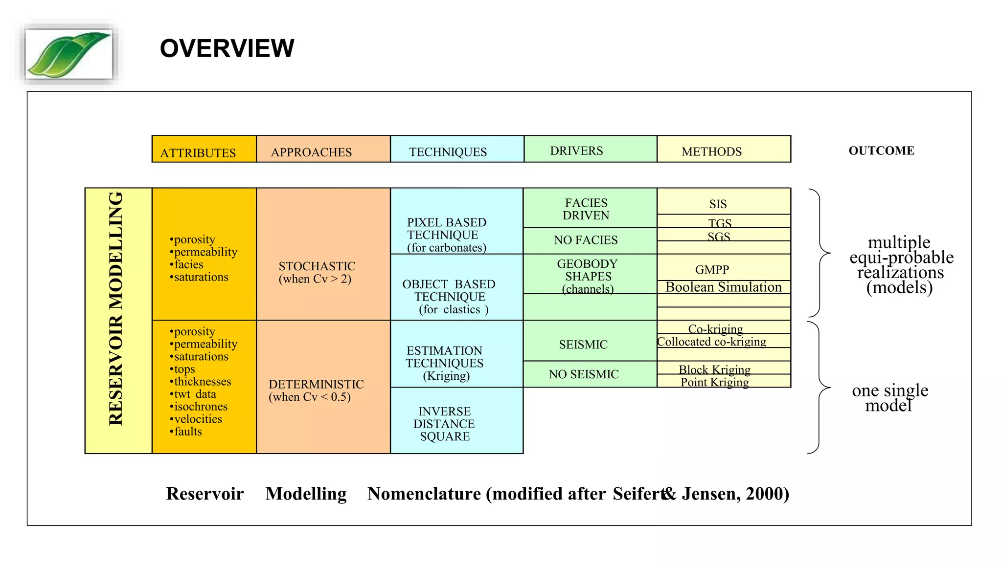 STOCHASTIC
(when Cv > 2)
DETERMINISTIC
(when Cv < 0.5)
RESERVOIR
MODELLING
APPROACHES TECHNIQUES DRIVERS METHODS
PIXEL BASED
TECHNIQUE
(for carbonates)
OBJECT BASED
TECHNIQUE
(for clastics )
ESTIMATION
TECHNIQUES
(Kriging)
INVERSE
DISTANCE
SQUARE
FACIES
DRIVEN
NO FACIES
GMPP
Boolean Simulation
GEOBODY
SHAPES
(channels)
SEISMIC
NO SEISMIC Block Kriging
Point Kriging
Co-kriging
Collocated co-kriging
SIS
TGS
SGS
ATTRIBUTES
•porosity
•permeability
•facies
•saturations
•porosity
•permeability
•saturations
•tops
•thicknesses
•twt data
•isochrones
•velocities
•faults
OUTCOME
multiple
equi-probable
realizations
(models)
one single
model
Reservoir Modelling Nomenclature (modified after Seifert
& Jensen, 2000)
OVERVIEW
 