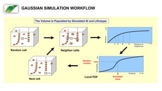 Variance
Distance to
neighbours
C A B D
Probability
Property
Random
number
Simulated
value
The Volume is Populated by Simulated AI and Lithotype
Random cell Neighbor cells
Next cell
Local PDF
GAUSSIAN SIMULATION WORKFLOW
 
