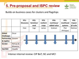 FP1:
Discovery
FP2:
Varieties/
seed
FP3:
resilient
crops
FP4:
nutritious/
added value
FP5:
Livelihood
systems
FP6:
Impact
@ scale
Clair Inge James Graham Piet
(Philippe)
Dietmar
Global
Challenges
Oscar
Partnership
& CapDev
Simone
Gender Netsayi &
Bhawana
ToC/IDO Claudio
5. Pre-proposal and ISPC review
Intense internal review: CIP BoT, ISC and MC!
Builds on business cases for clusters and flagships
 