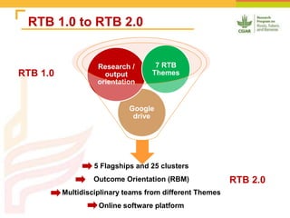 RTB 1.0 to RTB 2.0
RTB 1.0
RTB 2.0
5 Flagships and 25 clusters
Outcome Orientation (RBM)
Multidisciplinary teams from different Themes
Online software platform
Google
drive
Research /
output
orientation
7 RTB
Themes
 