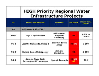 HIGH Priority Regional Water
Infrastructure Projects
P# PROJECT TYPE AND NAME COUNTRIES KEY SECTOR
PROJECT TOTAL
[USD M]
RG REGIONAL PROJECTS
RG-1 Inga 3 Hydropower
DRC-shared
Regional
Electricity
HE
7 600 to
10 000
RG-2 Lesotho Highlands, Phase 2
Lesotho, South
Africa
HE WS 2 000
RG-3 Batoka Gorge Hydropower
Zambia,
Zimbabwe
HE 3 500
RG-4
Songwe River Basin
Development Programme
Malawi, Tanzania
HE WS
AG
329
 