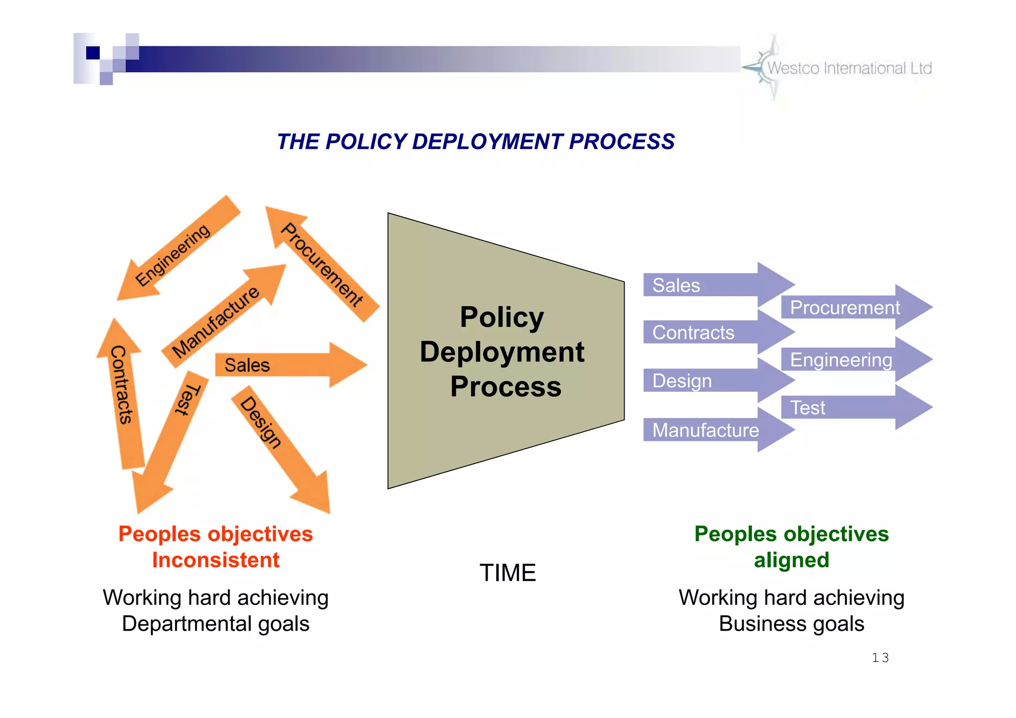 13
TIME
Procurement
Engineering
Manufacture
Design
Contracts
Sales
Test
Peoples objectives
Inconsistent
Working hard achieving
Departmental goals
Peoples objectives
aligned
Working hard achieving
Business goals
Policy
Deployment
Process
THE POLICY DEPLOYMENT PROCESS
 