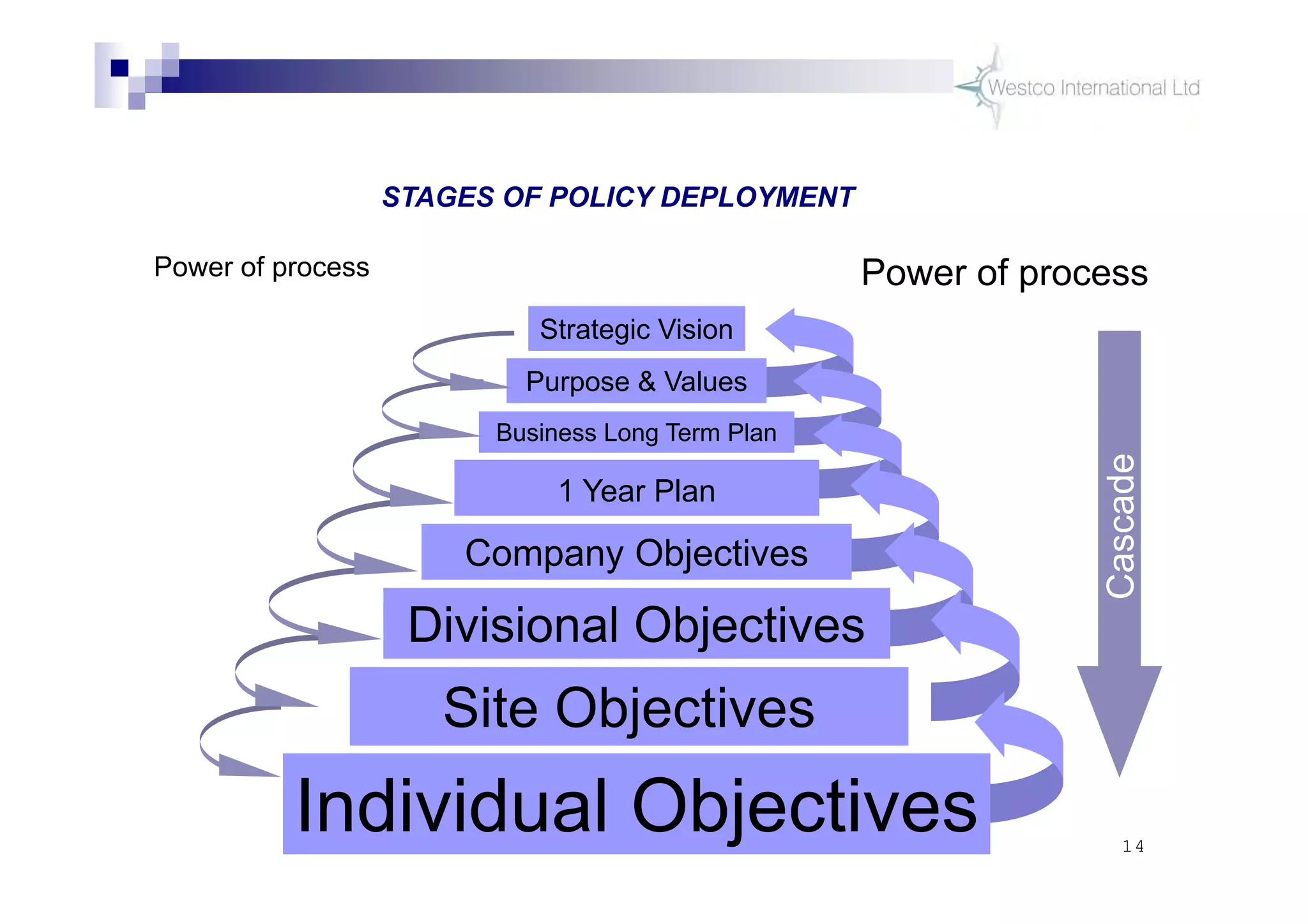 14
Business Long Term Plan
1 Year Plan
Company Objectives
Divisional Objectives
Site Objectives
Individual Objectives
Purpose & Values
Strategic Vision
Cascade
Power of processPower of process
STAGES OF POLICY DEPLOYMENT
 
