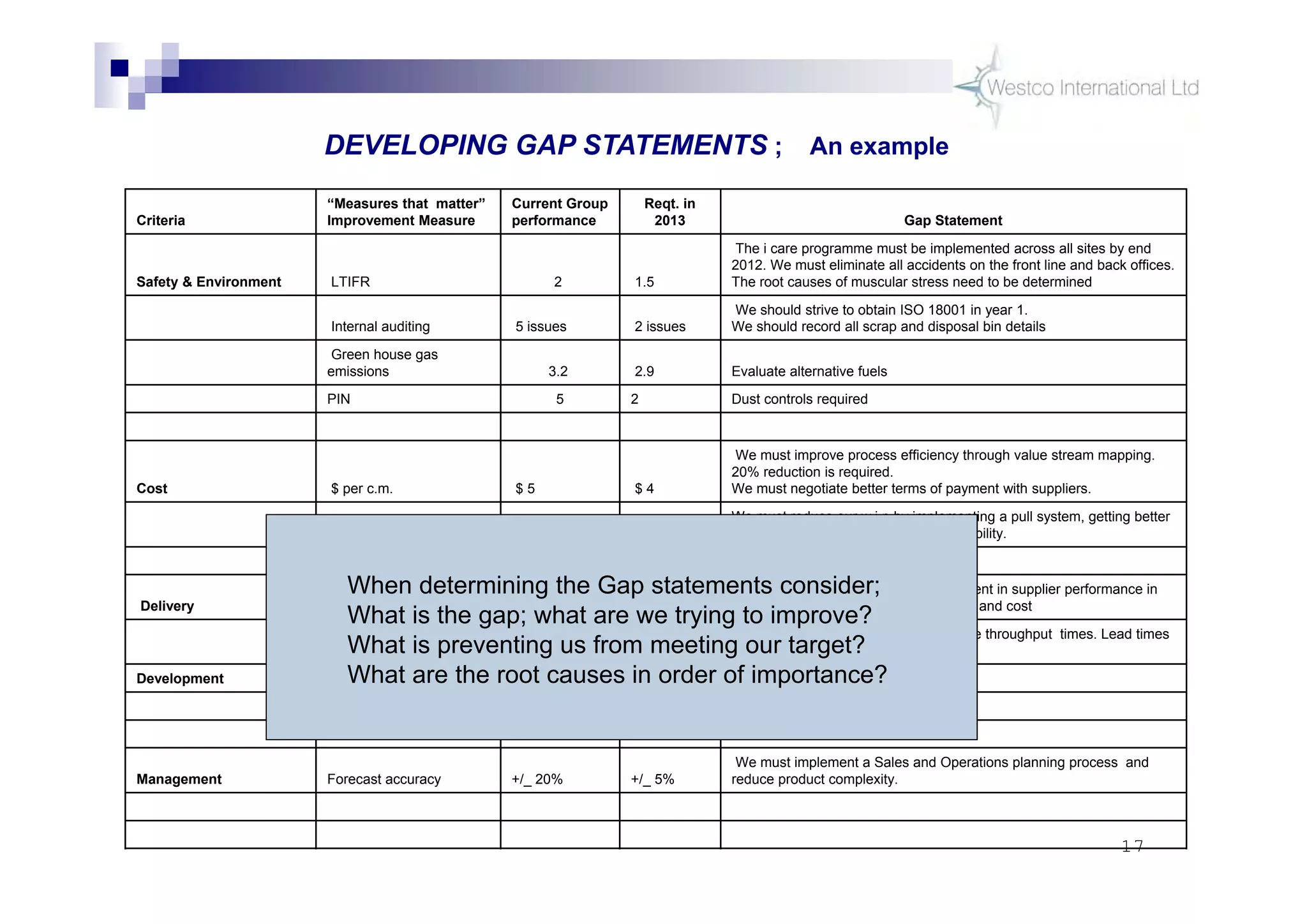 17
Criteria
“Measures that matter”
Improvement Measure
Current Group
performance
Reqt. in
2013 Gap Statement
Safety & Environment LTIFR 2 1.5
The i care programme must be implemented across all sites by end
2012. We must eliminate all accidents on the front line and back offices.
The root causes of muscular stress need to be determined
Internal auditing 5 issues 2 issues
We should strive to obtain ISO 18001 in year 1.
We should record all scrap and disposal bin details
Green house gas
emissions 3.2 2.9 Evaluate alternative fuels
PIN 5 2 Dust controls required
Cost $ per c.m. $ 5 $ 4
We must improve process efficiency through value stream mapping.
20% reduction is required.
We must negotiate better terms of payment with suppliers.
Cash Generation $750k $1.5m
We must reduce our w.i.p by implementing a pull system, getting better
ontrol of suppliers and forecasting capability.
Delivery DIFOT 78% 95%
We must achieve significant improvement in supplier performance in
support of our requirements for delivery and cost
Lead Time 9 hrs 2 hrs
We must improve our systems to reduce throughput times. Lead times
should be halved in 12 months.
Development
Management Forecast accuracy +/_ 20% +/_ 5%
We must implement a Sales and Operations planning process and
reduce product complexity.
DEVELOPING GAP STATEMENTS ; An example
When determining the Gap statements consider;
What is the gap; what are we trying to improve?
What is preventing us from meeting our target?
What are the root causes in order of importance?
 