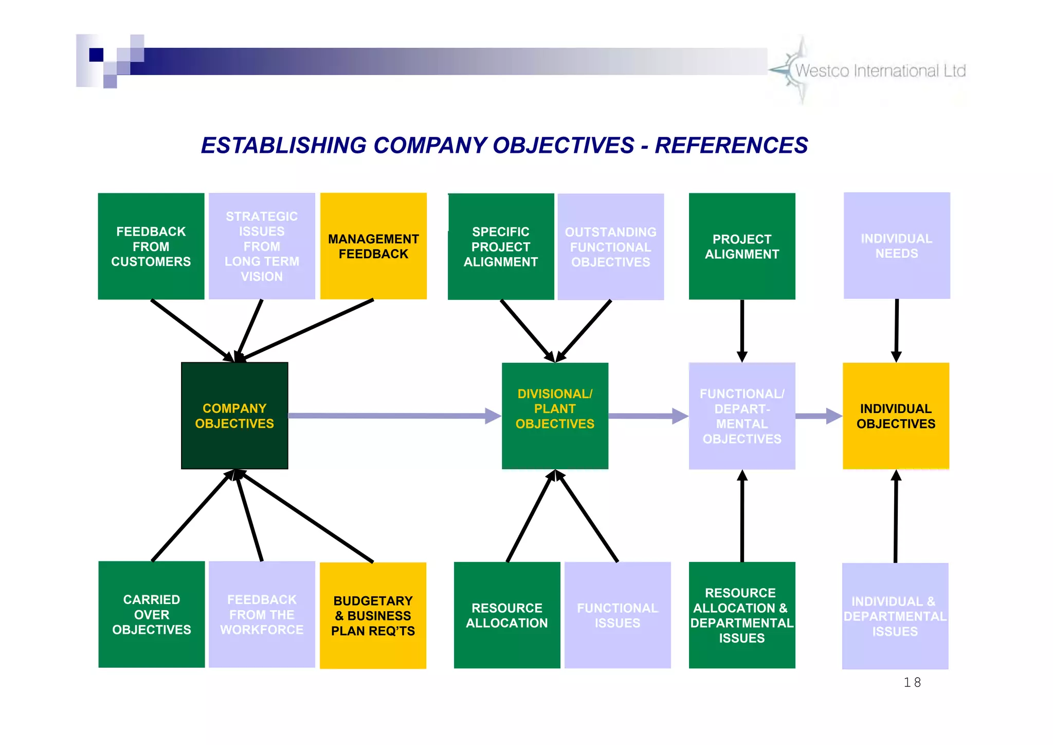 18
COMPANY
OBJECTIVES
FEEDBACK
FROM
CUSTOMERS
STRATEGIC
ISSUES
FROM
LONG TERM
VISION
MANAGEMENT
FEEDBACK
CARRIED
OVER
OBJECTIVES
FEEDBACK
FROM THE
WORKFORCE
BUDGETARY
& BUSINESS
PLAN REQ’TS
DIVISIONAL/
PLANT
OBJECTIVES
SPECIFIC
PROJECT
ALIGNMENT
OUTSTANDING
FUNCTIONAL
OBJECTIVES
RESOURCE
ALLOCATION
FUNCTIONAL
ISSUES
FUNCTIONAL/
DEPART-
MENTAL
OBJECTIVES
PROJECT
ALIGNMENT
RESOURCE
ALLOCATION &
DEPARTMENTAL
ISSUES
INDIVIDUAL
OBJECTIVES
INDIVIDUAL
NEEDS
INDIVIDUAL &
DEPARTMENTAL
ISSUES
ESTABLISHING COMPANY OBJECTIVES - REFERENCES
 