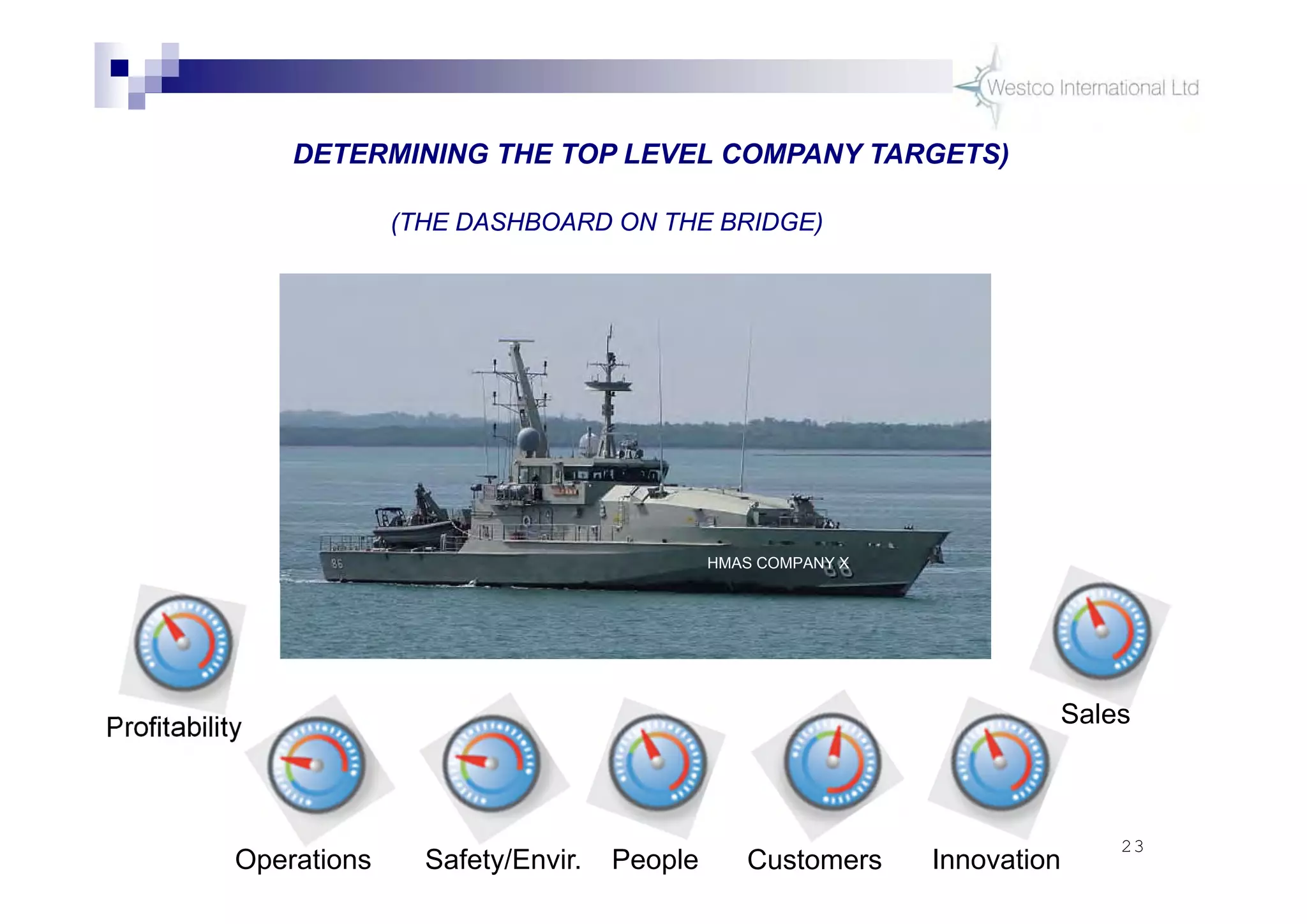 23
DETERMINING THE TOP LEVEL COMPANY TARGETS)
(THE DASHBOARD ON THE BRIDGE)
Profitability
Safety/Envir. People Customers InnovationOperations
HMAS COMPANY X
Sales
 