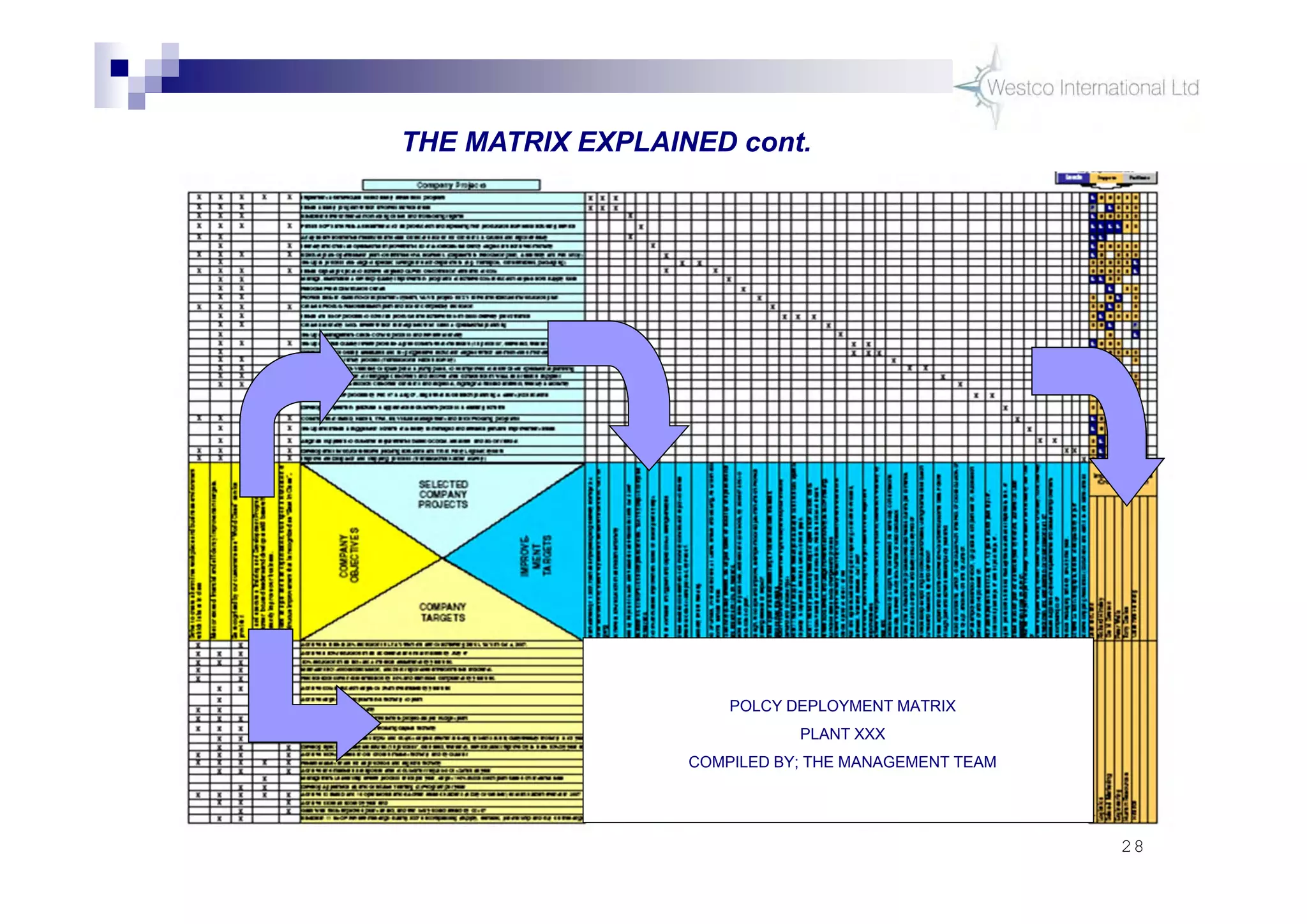 28
POLCY DEPLOYMENT MATRIX
PLANT XXX
COMPILED BY; THE MANAGEMENT TEAM
THE MATRIX EXPLAINED cont.
 