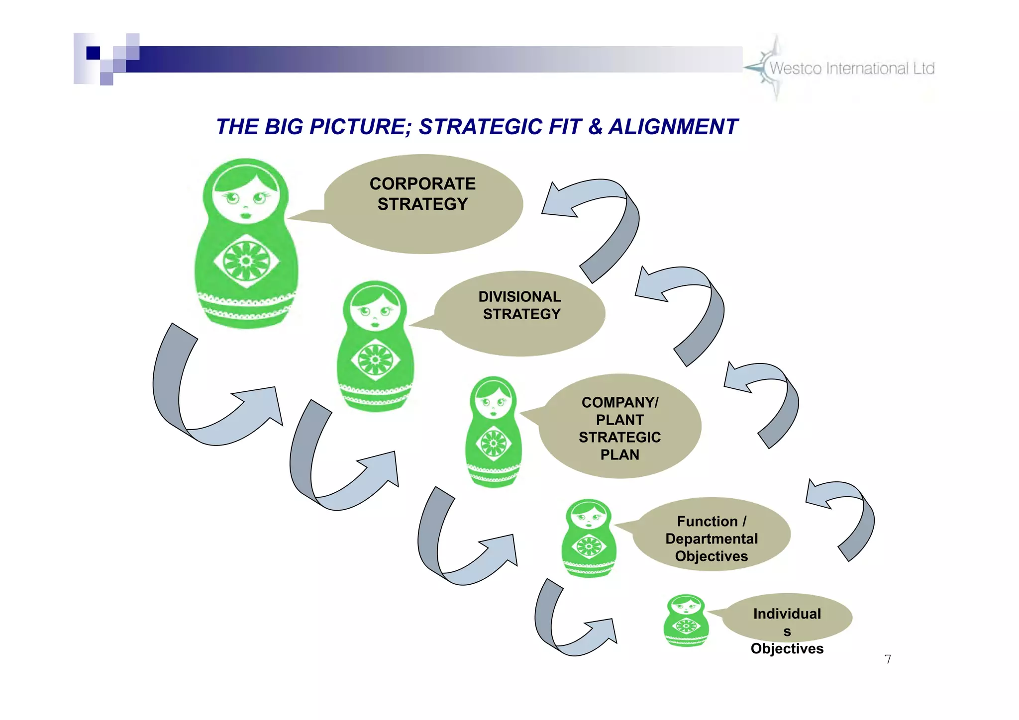 7
CORPORATE
STRATEGY
DIVISIONAL
STRATEGY
COMPANY/
PLANT
STRATEGIC
PLAN
THE BIG PICTURE; STRATEGIC FIT & ALIGNMENT
Function /
Departmental
Objectives
Individual
s
Objectives
 