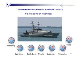 23
DETERMINING THE TOP LEVEL COMPANY TARGETS)
(THE DASHBOARD ON THE BRIDGE)
Profitability
Safety/Envir. People Customers I...