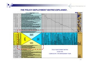 25
POLCY DEPLOYMENT MATRIX
PLANT XXX
COMPILED BY; THE MANAGEMENT TEAM
THE POLICY DEPLOYMENT MATRIX EXPLAINED .
 