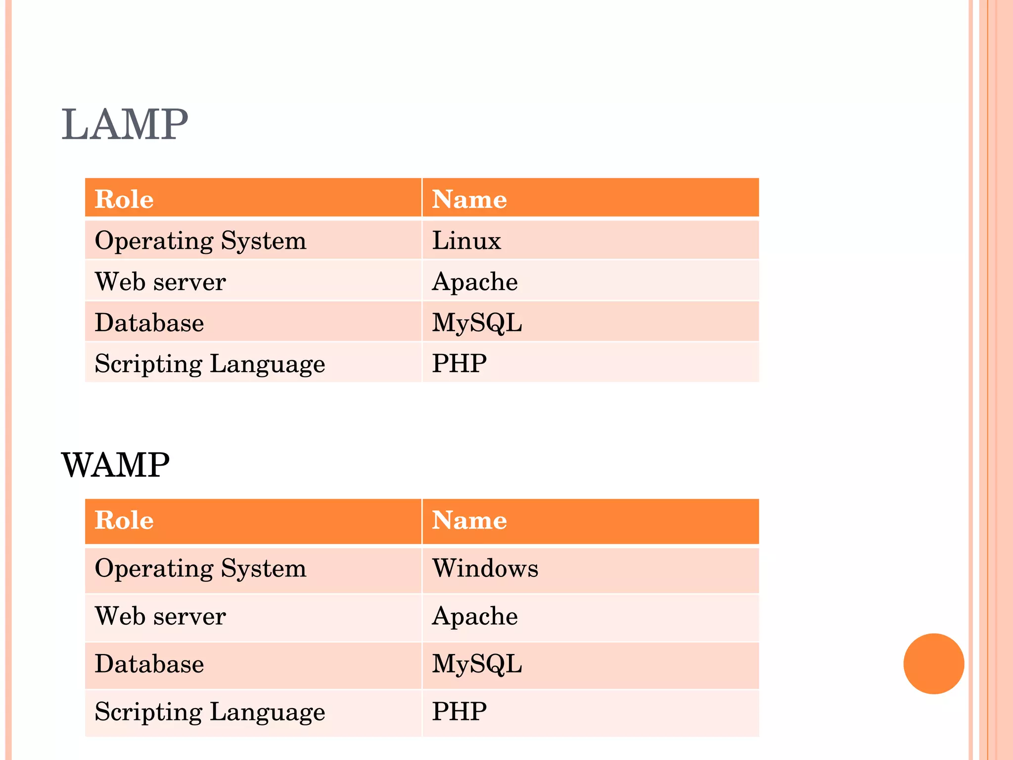 LAMP WAMP Role Name Operating System Linux Web server Apache Database MySQL Scripting Language PHP Role Name Operating System Windows Web server Apache Database MySQL Scripting Language PHP 