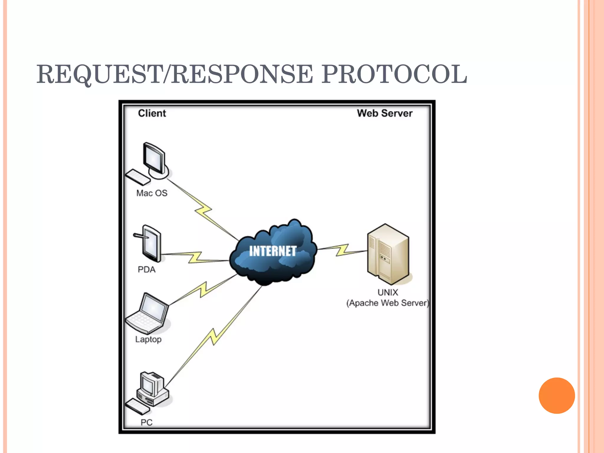 REQUEST/RESPONSE PROTOCOL 