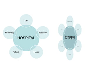 GP




Pharmacy                 Specialist


           HOSPITAL


      Patient        Nurse
 