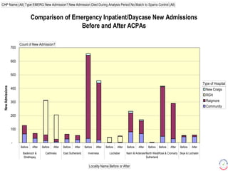 CHP Name (All) Type EMERG New Admission? New Admission Died During Analysis Period No Match to Sparra Control (All)


                                 Comparison of Emergency Inpatient/Daycase New Admissions
                                                  Before and After ACPAs

                        Count of New Admission?
                  700


                  600


                  500

                                                                                                                                                                            Type of Hospital
 New Admissions




                  400                                                                                                                                                         New Craigs
                                                                                                                                                                              RGH
                  300                                                                                                                                                         Raigmore
                                                                                                                                                                              Community

                  200


                  100


                  -
                        Before   After   Before   After   Before   After    Before   After   Before   After   Before    After   Before   Before   After   Before   After

                          Badenoch &       Caithness      East Sutherland     Inverness         Lochaber      Nairn & ArdersierNorth West Ross & Cromarty Skye & Lochalsh
                           Strathspey                                                                                          Sutherland


                                                                               Locality Name Before or After
 