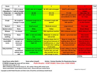 Score                  0                         1                               2                          3                              4            Total

      Oxygen           93% or above       91-92% with air or oxygen       88- 90% with air/oxygen        80-87% with oxygen            Less than 80% with
    Saturation %      with air /oxygen                                                                                                       oxygen
     Pulse rate        Less than 90                 90-100                         101-110                    111-129                    More than 130
    Temperature           35-36.9                   37-37.5                        37.6-38             >38°C with paracetamol         >38°C with antibiotic
                                                                                                       and antibiotic for 24hrs            for 3 days

       Cough           No cough/no         Increased cough but no          Increased cough with          Frequent coughing            Severe cough /unable
                     change in cough               sputum                         sputum                    with sputum                 to clear sputum

      Sputum               None                 Small amount                 Moderate amount                Large amount                   Very Large

  Sputum colour            None                      White                         Yellow                        Green                   Brown /Blood
      Wheeze            no wheeze                  Infrequent             With significant exertion   With moderate exertion           While sitting at rest

     Ankle/Leg             None            Mild – in feet and ankles       Moderate- in calves as     Severe – up to knee level            Very severe
      swelling                                        only                     well as feet                                                above knees
    Shortness of      Not breathless/        Short of breath when         Walking slower than on        Stops for breath after          Too breathless to
    breath/MRC          except on           hurrying of walking up        level ground because of      walking about 100 m or          leave the house, or
       score            strenuous                  slight hill            breathlessness, or stop      after a few minutes on            breathless when
                         exercise                                         for breath when walking         level ground level          dressing or dressing
                                                                                  at own pace
  Daily Activities         Fully           Cannot carry out heavy         Up and about more than      In bed / sitting in chair for   In bed or a chair all
                       active/Usual       physical work, but can do         half the day; can look      more than half the day;       the time and need a
                       activity when            anything else               after yourself, but not       need some help in            lot of looking after
                            well                                             well enough to work        looking after yourself
                                                                                                                                      TOTAL


  Usual Score when Well =           Score when Unwell:        Action: Contact Number for Respiratory Nurse
  if CREWS changes by score of 3 or more:     Phyllis Murphie – 01387 241860 / Helen Coles- 01387 241835
   Normality (score range 0– 11)
   Mild to Moderate exacerbation (score 12 - 22)- caution- discuss with contact nurse
   Severe exacerbation (score above 22 alarm zone) – Discuss with your contact Nurse
                                                                                                                              Adapted from Respicard ®
Copyright (c) 2010 Phyllis Murphie and Helen Coles of Dumfries and Galloway Health Board
 