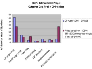 COPD Telehealthcare Project
                                                                        Outcomes Data for all 4 GP Practices

                                          160
                                          140
                                                                                                                     GP Audit 01/04/07 - 31/03/08
No's based on a total of 38 patients




                                          120
                                          100
                                           80
                                                                                                                     Project period from 15/09/08-
                                           60
                                                                                                                     25/01/2010 (incorporates one yea
                                           40                                                                        of data per practice)
                                           20
                                            0
                                                                  its
                                                                  Vis




                                                                                       ce
                                                   its




                                                                            es




                                                                                                   s
                                                                its




                                                                                               ion
                                                                                     an
                                               Vi s




                                                                            nc
                                                             me
                                                            vi s




                                                                                                                 s
                                                                                   nd


                                                                                                ss
                                                                           a




                                                                                                               on
                                         ery




                                                                        nd
                                                          Ho




                                                                                   e

                                                                                             mi
                                                     er y




                                                                                                            pti
                                                                               Att
                                                                        e
                                          rg




                                                                                          Ad
                                                                    Att




                                                                                                        cr i
                                                     rg
                                       Su




                                                                               E
                                                  su




                                                                                                     res
                                                                                       al
                                                                            A&
                                                                  H
                               GP




                                                                                         it
                                                                OO
                                               GP




                                                                                                ep
                                                                                      sp
                                                                                   Ho


                                                                                                 n
                                            n




                                                                                              olo
                                         No




                                                                                           nis
                                                                                          ed
                                                                                       Pr
 
