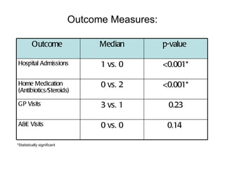 Outcome Measures:

          Outcome                  Median        p-value

Hospital Admissions                1 vs. 0       <0.001*

Home Medication                    0 vs. 2       <0.001*
(Antibiotics/Steroids)

GP Visits                          3 vs. 1        0.23

A&E Visits                         0 vs. 0        0.14

*Statistically significant
 