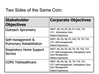 Two Sides of the Same Coin:

Stakeholder                Corporate Objectives
Objectives
Outreach Spirometry        HEAT: H6, E4, E5, E6, E7, A10, T10
                           LTC: Anticipatory Care
                           Patient Experience

Self-management &          HEAT: H6, E5, E6, E7, A10, T6, T8, T10
                           LTC: Self-management
Pulmonary Rehabilitation   Patient Experience

Respiratory Home Support   HEAT: H6, E4, E5, E6, T6, T8, T10, T12
                           LTC: Self-management, Anticipatory Care,
Service                    Care Management
                           Patient Experience

COPD Telehealthcare        HEAT: H6, E5, E6, T6, T8, T10, T12
                           LTC: Self-management, Anticipatory Care,
                           Care Management
                           Patient Experience
 