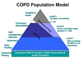 COPD Population Model
                     Hospital at
                     Home
                                                           Level 3
                                                           Complex co-morbidity
                                     Pr
                                       of                  3 – 5%
            Pulmonary                      es
                                              sio
            Rehabilitation                          na               Level 2
                                                      lC             Poorly controlled single
                                                        ar
                                                           e         disease 15 – 20%
     Self-                   Se
     management &              lf
                                    Ca
     Self-care                        re                                       Level 1
    Spirometry                                                                  Well controlled
                                                                                (70-80% of LTC
  Case                                                                          population)
  Finding

Awareness   Population Wide Prevention, Health Improvement &
Raising                     Health Promotion
 