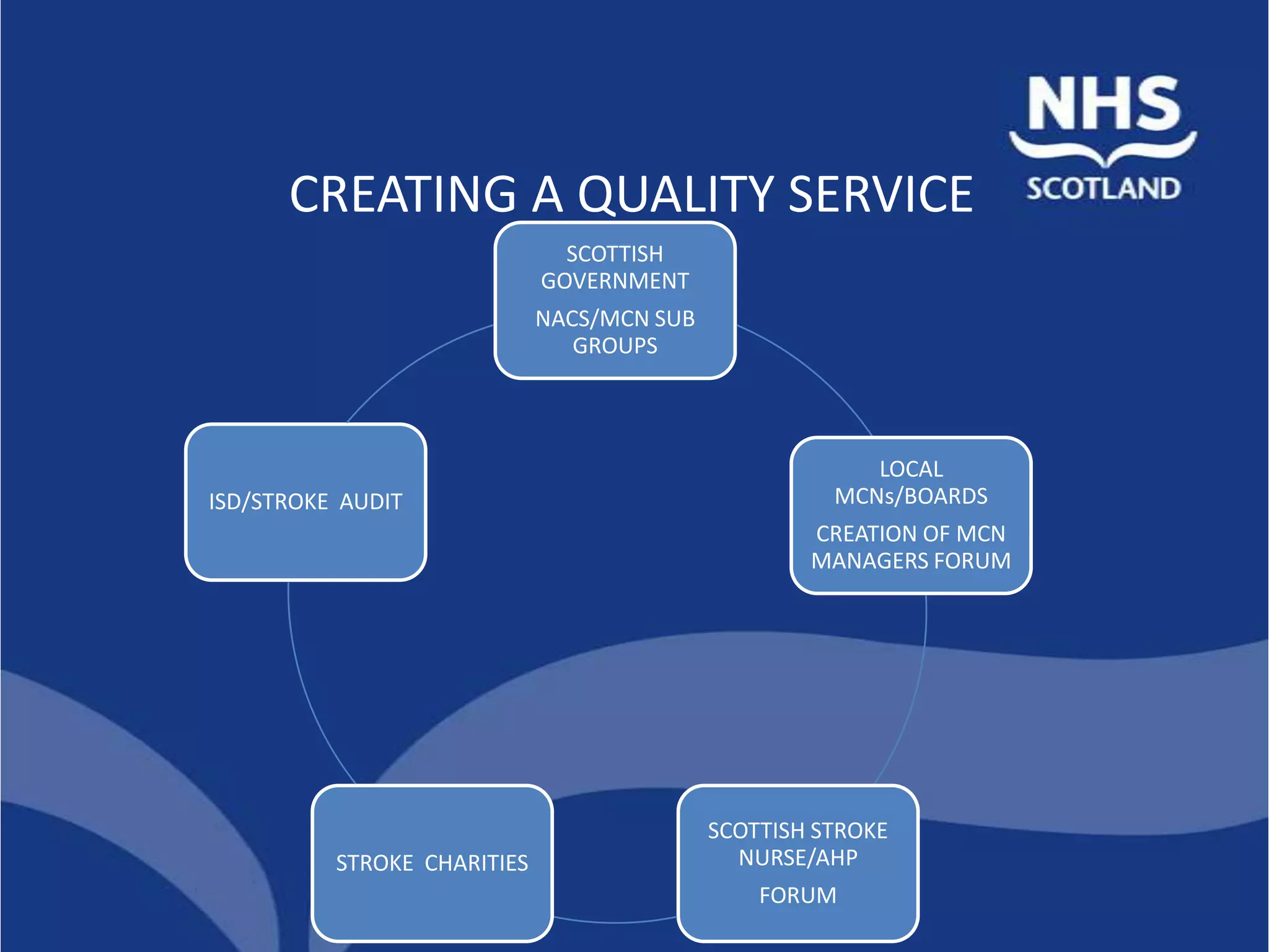 CREATING A QUALITY SERVICE
                               SCOTTISH
                             GOVERNMENT
                             NACS/MCN SUB
                                GROUPS



                                                         LOCAL
ISD/STROKE AUDIT                                      MCNs/BOARDS
                                                    CREATION OF MCN
                                                    MANAGERS FORUM




                                            SCOTTISH STROKE
          STROKE CHARITIES                    NURSE/AHP
                                                FORUM
 