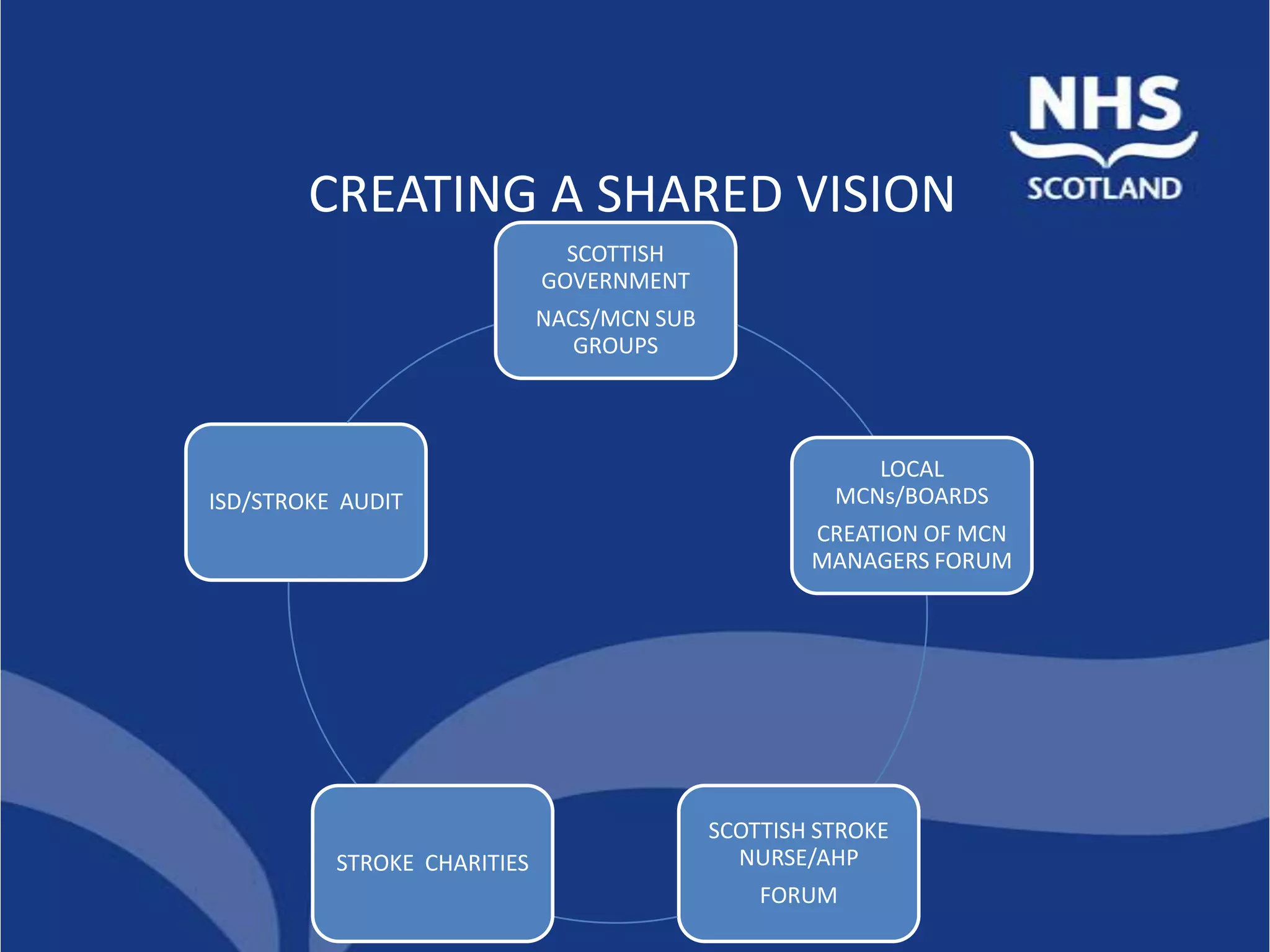 CREATING A SHARED VISION
                               SCOTTISH
                             GOVERNMENT
                             NACS/MCN SUB
                                GROUPS



                                                         LOCAL
ISD/STROKE AUDIT                                      MCNs/BOARDS
                                                    CREATION OF MCN
                                                    MANAGERS FORUM




                                            SCOTTISH STROKE
          STROKE CHARITIES                    NURSE/AHP
                                                FORUM
 