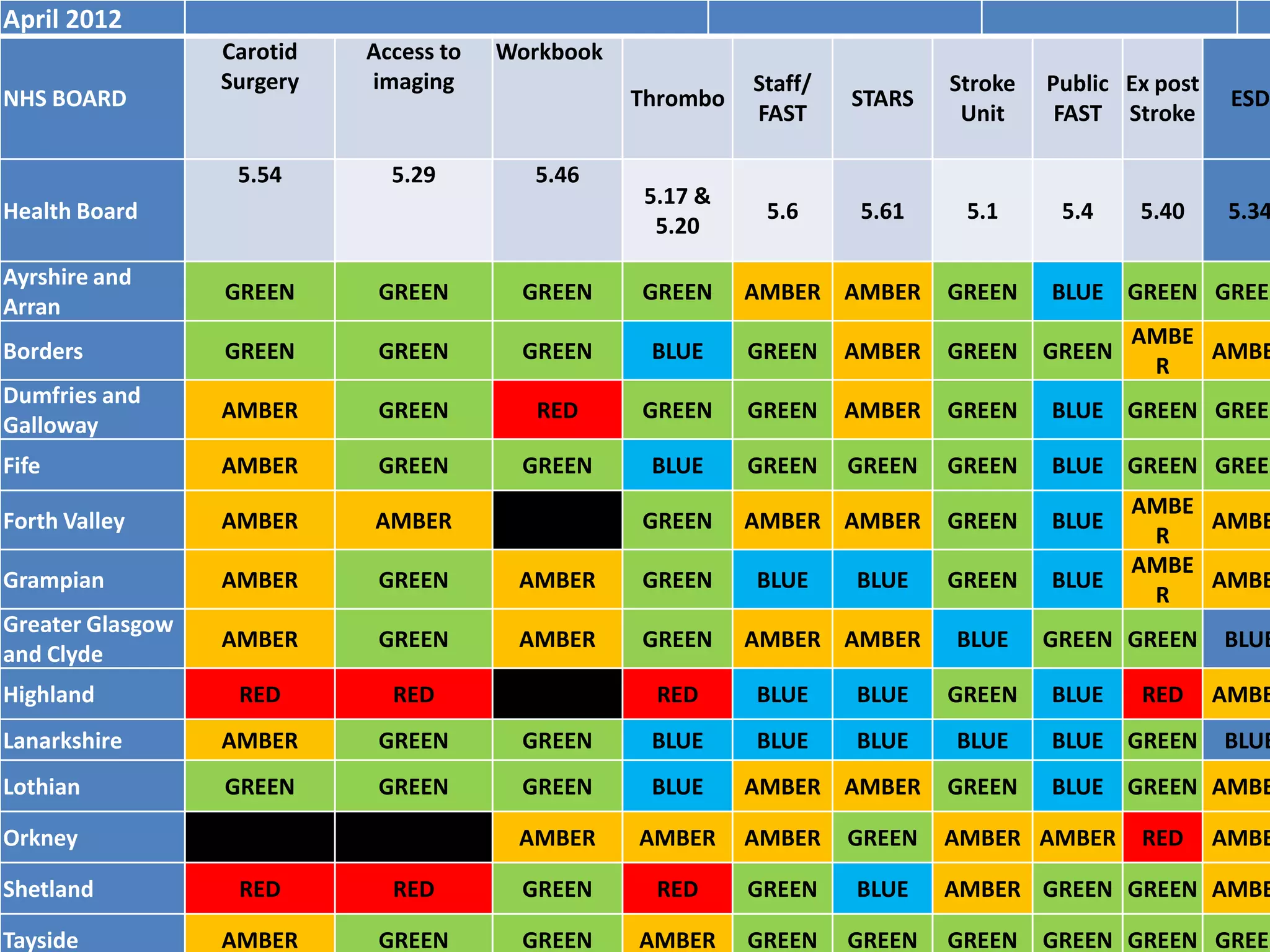 April 2012
                  Carotid   Access to   Workbook
                  Surgery   imaging                          Staff/           Stroke   Public Ex post
NHS BOARD                                          Thrombo            STARS                              ESD
                                                             FAST              Unit     FAST Stroke

                   5.54       5.29        5.46
                                                    5.17 &
Health Board                                                  5.6      5.61    5.1      5.4    5.40      5.34
                                                     5.20

Ayrshire and
                  GREEN      GREEN       GREEN     GREEN     AMBER AMBER      GREEN    BLUE GREEN GREEN
Arran
                                                                                               AMBE
Borders           GREEN      GREEN       GREEN      BLUE     GREEN    AMBER   GREEN    GREEN        AMBE
                                                                                                R
Dumfries and
                  AMBER      GREEN         RED     GREEN     GREEN    AMBER   GREEN    BLUE GREEN GREEN
Galloway
Fife              AMBER      GREEN       GREEN      BLUE     GREEN    GREEN   GREEN    BLUE GREEN GREEN
                                                                                               AMBE
Forth Valley      AMBER     AMBER         BLACK    GREEN     AMBER AMBER      GREEN    BLUE         AMBE
                                                                                                R
                                                                                               AMBE
Grampian          AMBER      GREEN       AMBER     GREEN     BLUE     BLUE    GREEN    BLUE         AMBE
                                                                                                R
Greater Glasgow
                  AMBER      GREEN       AMBER     GREEN     AMBER AMBER      BLUE     GREEN GREEN      BLUE
and Clyde
Highland           RED        RED         BLACK      RED     BLUE     BLUE    GREEN    BLUE    RED      AMBE
Lanarkshire       AMBER      GREEN       GREEN      BLUE     BLUE     BLUE    BLUE     BLUE GREEN       BLUE
Lothian           GREEN      GREEN       GREEN      BLUE     AMBER AMBER      GREEN    BLUE GREEN AMBE

Orkney            BLACK      BLACK       AMBER     AMBER     AMBER    GREEN   AMBER AMBER      RED      AMBE

Shetland           RED        RED        GREEN       RED     GREEN    BLUE    AMBER GREEN GREEN AMBE

Tayside           AMBER      GREEN       GREEN     AMBER     GREEN    GREEN   GREEN    GREEN GREEN GREEN
 