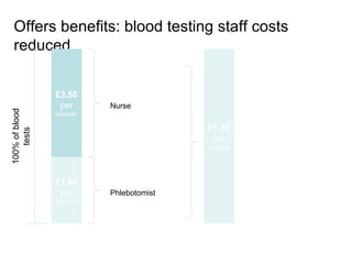 Offers benefits: blood testing staff costs
 reduced


                £3.50
                 per      Nurse
100% of blood




                episode

                                         £1.50
    tests




                                          per
                                         episode




                £1.50
                 per      Phlebotomist
                episode
 