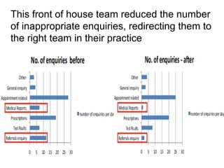 This front of house team reduced the number
of inappropriate enquiries, redirecting them to
the right team in their practice
 