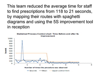 This team reduced the average time for staff
to find prescriptions from 118 to 21 seconds,
by mapping their routes with spaghetti
diagrams and using the 5S improvement tool
in reception
 