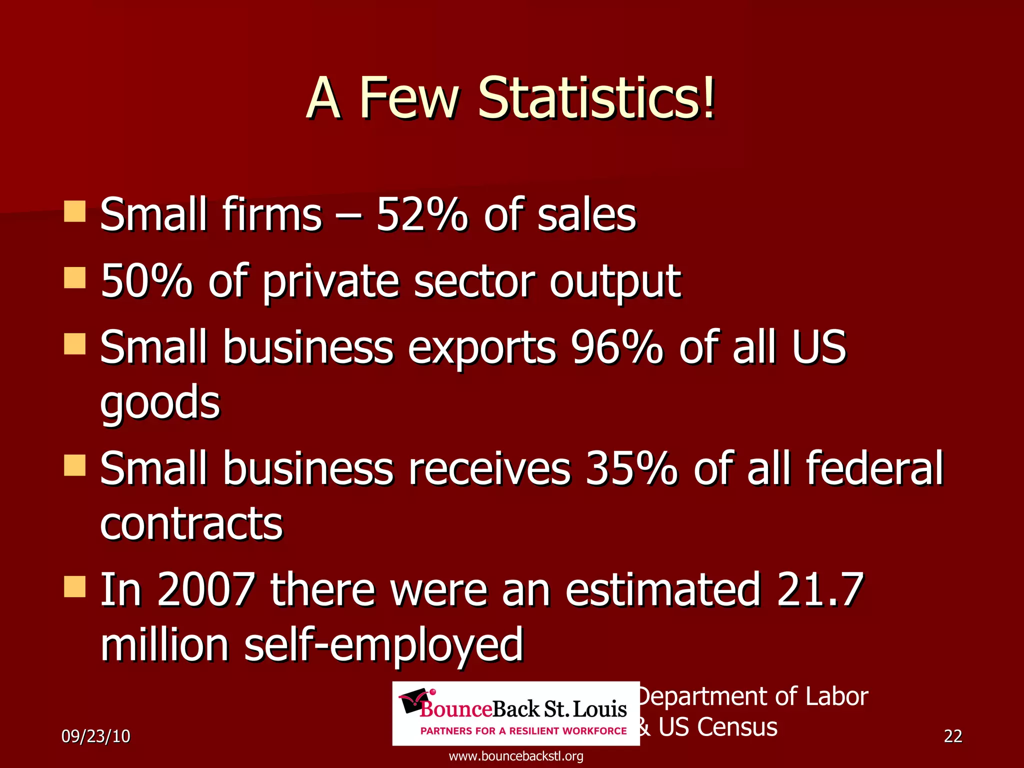 A Few Statistics! Small firms – 52% of sales 50% of private sector output Small business exports 96% of all US goods Small business receives 35% of all federal contracts In 2007 there were an estimated 21.7 million self-employed Department of Labor & US Census 