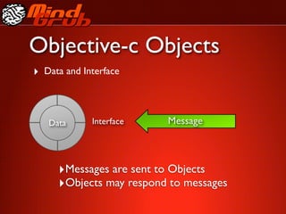 Objective-c Objects
‣ Data and Interface



   Data      Interface   Message



     ‣Messages are sent to Objects
     ‣Objects may respond to messages
 