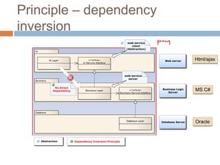 Principle – dependency
inversion

                         Html/ajax




                         MS C#




                         Oracle
 