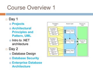 Course Overview 1
   Day 1
     Projects
     Architectural
      Principles and
      Pattern, UML
     Intro to .NET
      architecture
   Day 2
     Database Design
     Database Security

     Enterprise Database
      Architecture
 