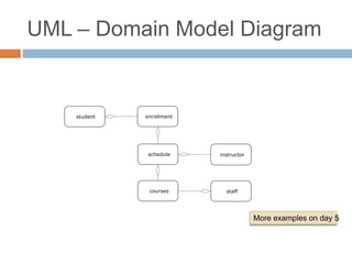 UML – Domain Model Diagram




                   More examples on day 5
 