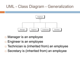 UML - Class Diagram - Generalization




   Manager is an employee
   Engineer is an employee
   Technician is (inherited from) an employee
   Secretary is (inherited from) an employee
 