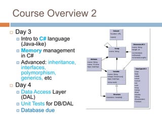 Course Overview 2
   Day 3
     Intro to C# language
      (Java-like)
     Memory management
      in C#
     Advanced: inheritance,
      interfaces,
      polymorphism,
      generics, etc
   Day 4
     Data Access Layer
      (DAL)
     Unit Tests for DB/DAL
     Database due
 