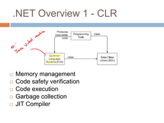 .NET Overview 1 - CLR




   Memory management
   Code safety verification
   Code execution
   Garbage collection
   JIT Compiler
 