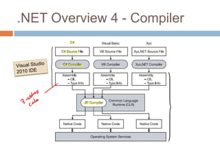 .NET Overview 4 - Compiler
 
