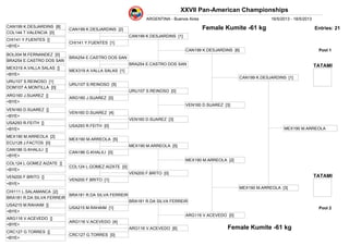 16/5/2013 - 18/5/2013
XXVII Pan-American Championships
ARGENTINA - Buenos Aires
COL144 T.VALENCIA [0]
CHI141 Y.FUENTES []
<BYE>
BOL004 M.FERNANDEZ [0]
BRA254 E.CASTRO DOS SAN
MEX319 A.VALLA SALAS []
<BYE>
URU107 S.REINOSO [1]
DOM107 A.MONTILLA [0]
ARG160 J.SUAREZ []
<BYE>
VEN160 D.SUAREZ []
<BYE>
USA293 R.FEITH []
<BYE>
MEX190 M.ARREOLA [2]
ECU128 J.FACTOS [0]
CAN186 G.KHALILI []
<BYE>
COL124 L.GOMEZ AIZATE []
<BYE>
VEN200 F.BRITO []
<BYE>
CHI111 L.SALAMANCA [2]
BRA181 R.DA SILVA FERREIR
USA215 M.RAHAIM []
<BYE>
ARG116 V.ACEVEDO []
<BYE>
CRC127 G.TORRES []
<BYE>
CAN199 K.DESJARDINS [2]
CHI141 Y.FUENTES [1]
BRA254 E.CASTRO DOS SAN
MEX319 A.VALLA SALAS [1]
URU107 S.REINOSO [5]
ARG160 J.SUAREZ [0]
VEN160 D.SUAREZ [4]
USA293 R.FEITH [0]
MEX190 M.ARREOLA [5]
CAN186 G.KHALILI [0]
COL124 L.GOMEZ AIZATE [0]
VEN200 F.BRITO [1]
BRA181 R.DA SILVA FERREIR
USA215 M.RAHAIM [1]
ARG116 V.ACEVEDO [4]
CRC127 G.TORRES [0]
CAN199 K.DESJARDINS [1]
BRA254 E.CASTRO DOS SAN
URU107 S.REINOSO [0]
VEN160 D.SUAREZ [3]
MEX190 M.ARREOLA [5]
VEN200 F.BRITO [0]
BRA181 R.DA SILVA FERREIR
ARG116 V.ACEVEDO [6]
CAN199 K.DESJARDINS [6]
VEN160 D.SUAREZ [3]
MEX190 M.ARREOLA [2]
ARG116 V.ACEVEDO [0]
CAN199 K.DESJARDINS [1]
MEX190 M.ARREOLA [3]
MEX190 M.ARREOLA
CAN199 K.DESJARDINS [8] Female Kumite -61 kg
TATAMI
TATAMI
Pool 1
Pool 2
Female Kumite -61 kg
Entries: 21
 