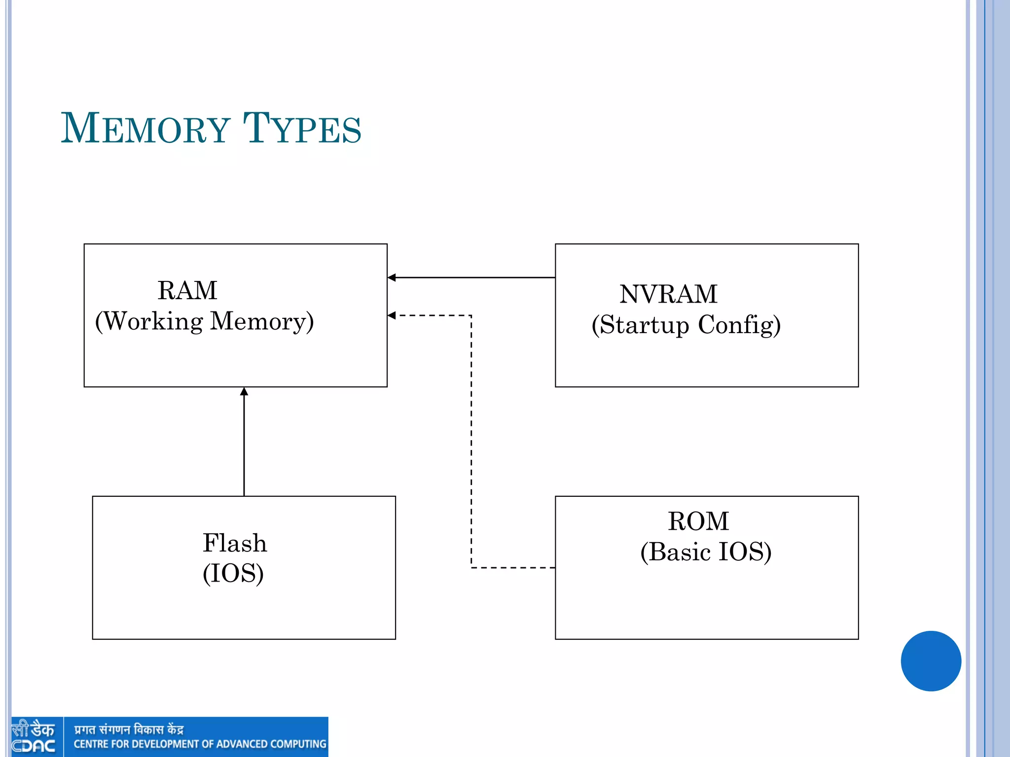 MEMORY TYPES
RAM
(Working Memory)
Flash
(IOS)
ROM
(Basic IOS)
NVRAM
(Startup Config)
 