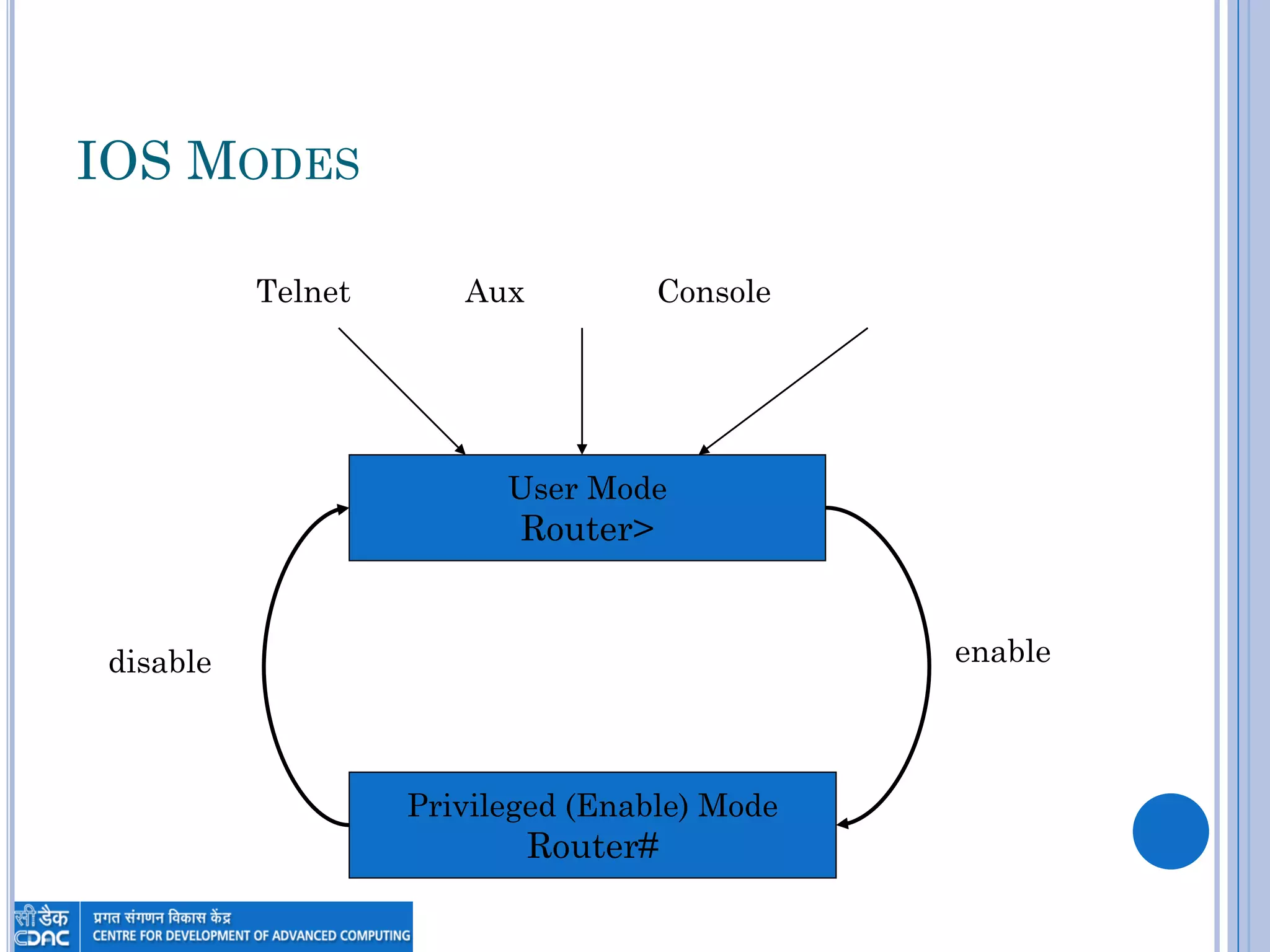 IOS MODES
User Mode
Router>
Privileged (Enable) Mode
Router#
disable enable
Telnet Aux Console
 