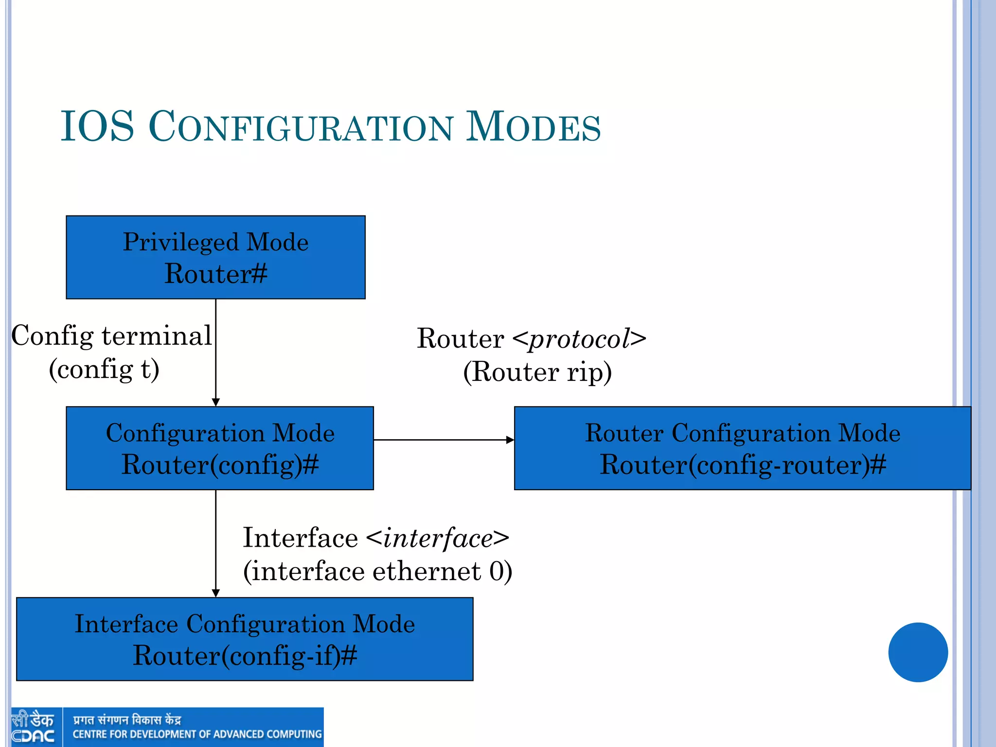 IOS CONFIGURATION MODES
Configuration Mode
Router(config)#
Privileged Mode
Router#
Config terminal
(config t)
Interface Configuration Mode
Router(config-if)#
Interface <interface>
(interface ethernet 0)
Router Configuration Mode
Router(config-router)#
Router <protocol>
(Router rip)
 