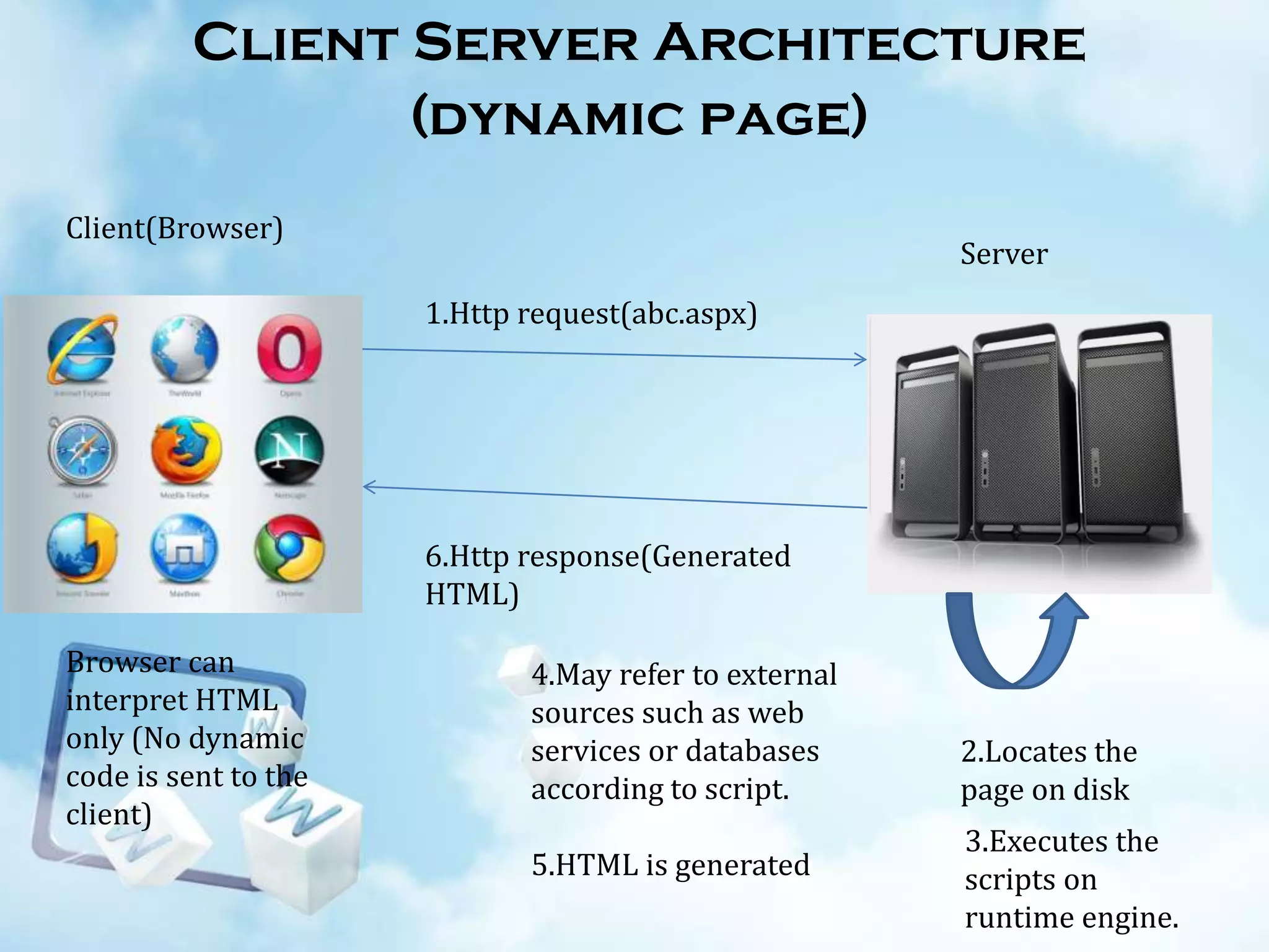 Client Server Architecture
(dynamic page)
Client(Browser)

Server
1.Http request(abc.aspx)

6.Http response(Generated
HTML)
Browser can
interpret HTML
only (No dynamic
code is sent to the
client)

4.May refer to external
sources such as web
services or databases
according to script.
5.HTML is generated

2.Locates the
page on disk
3.Executes the
scripts on
runtime engine.

 