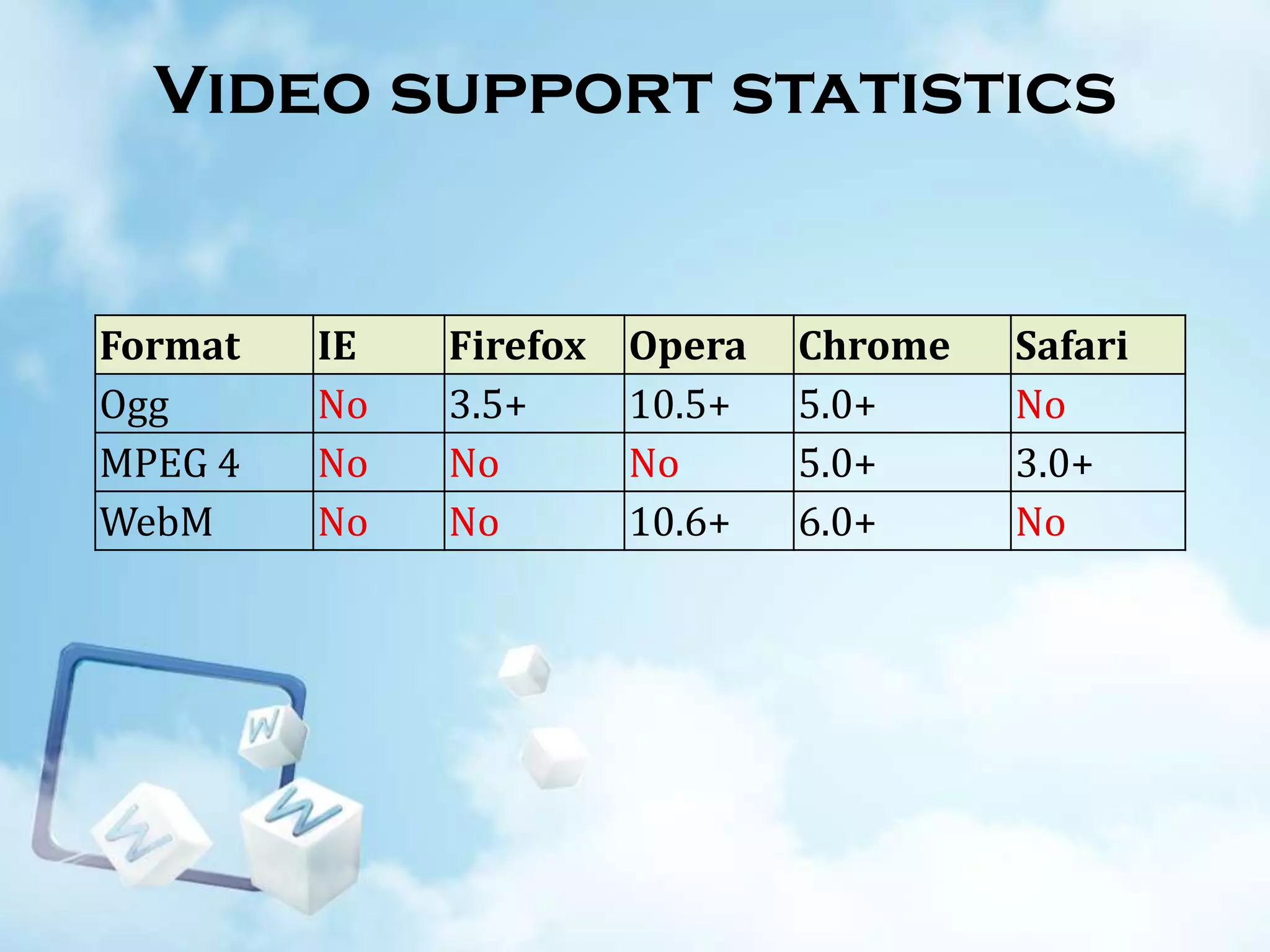 Video support statistics

Format
Ogg
MPEG 4
WebM

IE
No
No
No

Firefox
3.5+
No
No

Opera
10.5+
No
10.6+

Chrome
5.0+
5.0+
6.0+

Safari
No
3.0+
No

 