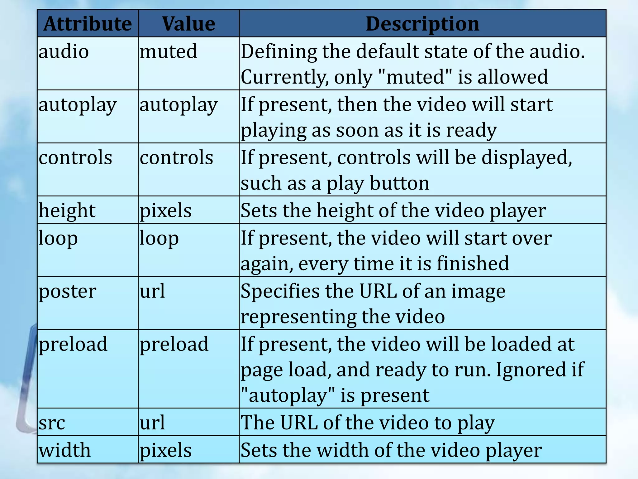 Attribute Value
audio
muted
autoplay

autoplay

controls

controls

height
loop

pixels
loop

poster

url

preload

preload

src
width

url
pixels

Description
Defining the default state of the audio.
Currently, only "muted" is allowed
If present, then the video will start
playing as soon as it is ready
If present, controls will be displayed,
such as a play button
Sets the height of the video player
If present, the video will start over
again, every time it is finished
Specifies the URL of an image
representing the video
If present, the video will be loaded at
page load, and ready to run. Ignored if
"autoplay" is present
The URL of the video to play
Sets the width of the video player

 