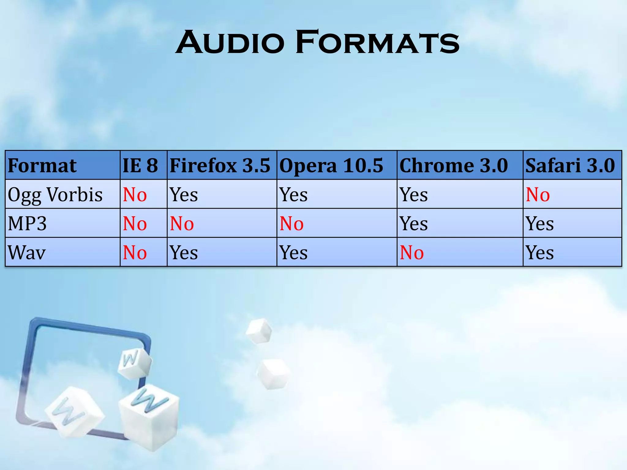 Audio Formats

Format
Ogg Vorbis
MP3
Wav

IE 8
No
No
No

Firefox 3.5
Yes
No
Yes

Opera 10.5
Yes
No
Yes

Chrome 3.0
Yes
Yes
No

Safari 3.0
No
Yes
Yes

 