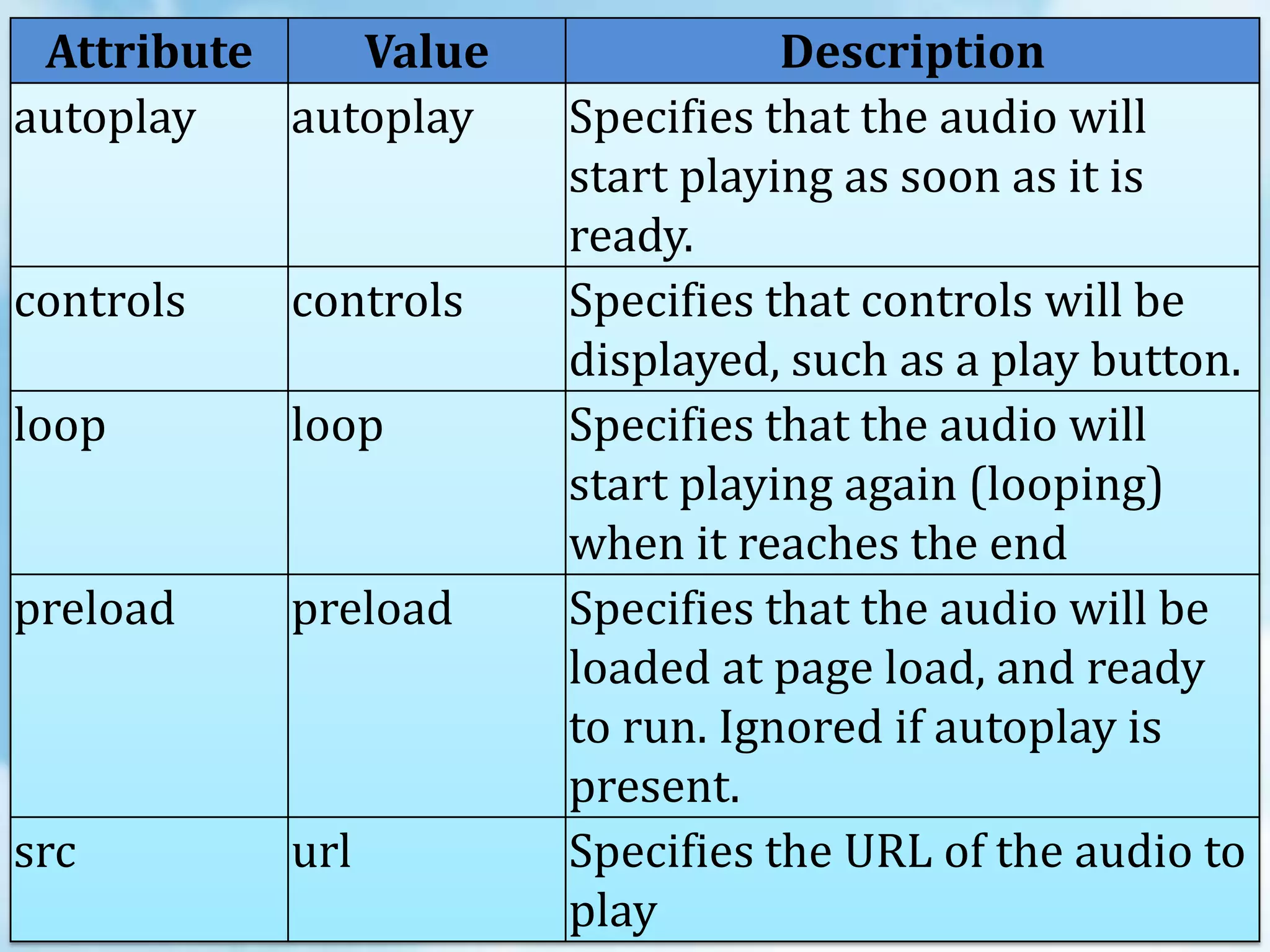 Attribute
Value
autoplay
autoplay

controls

controls

loop

loop

preload

preload

src

url

Description
Specifies that the audio will
start playing as soon as it is
ready.
Specifies that controls will be
displayed, such as a play button.
Specifies that the audio will
start playing again (looping)
when it reaches the end
Specifies that the audio will be
loaded at page load, and ready
to run. Ignored if autoplay is
present.
Specifies the URL of the audio to
play

 