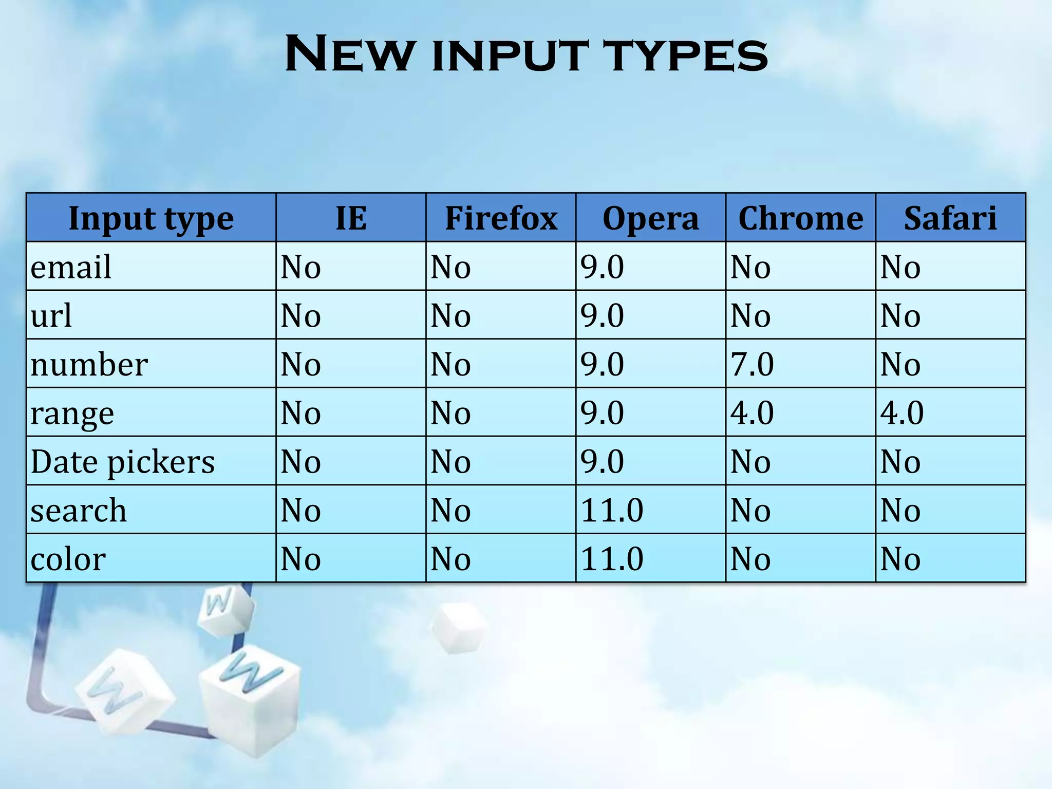 New input types
Input type
email
url
number
range
Date pickers
search
color

IE
No
No
No
No
No
No
No

Firefox
No
No
No
No
No
No
No

Opera
9.0
9.0
9.0
9.0
9.0
11.0
11.0

Chrome
No
No
7.0
4.0
No
No
No

Safari
No
No
No
4.0
No
No
No

 